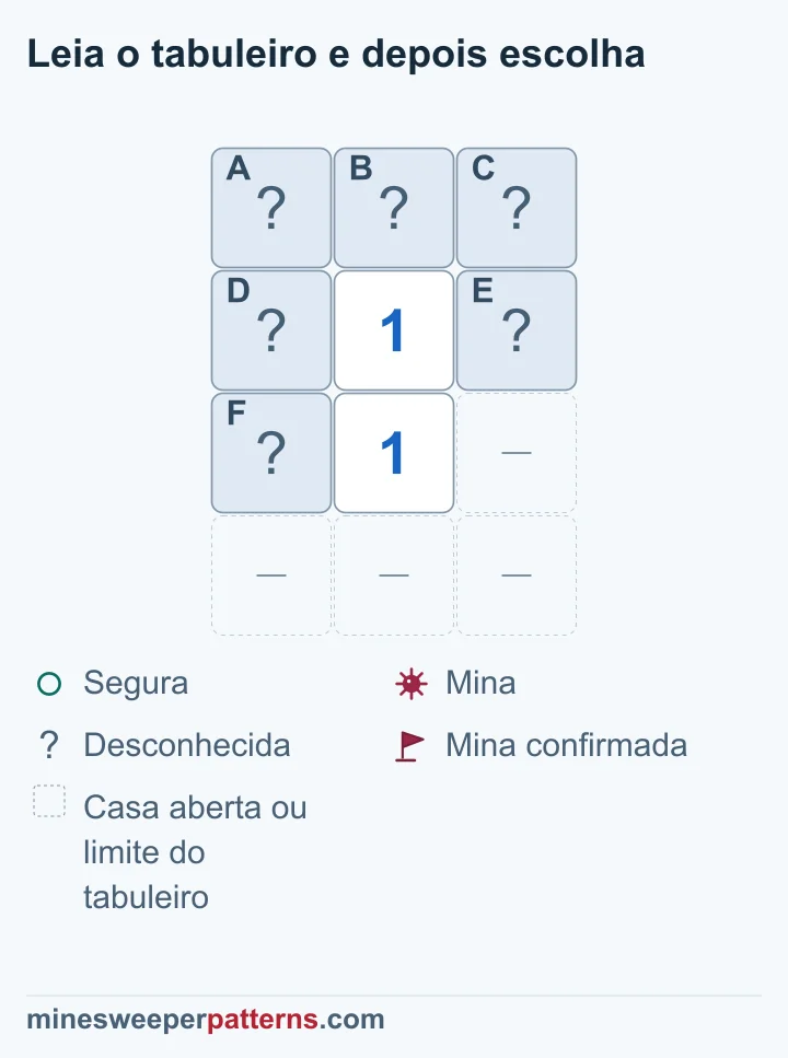 Desenho de quatro linhas por três colunas. A, B e C estão fechadas no alto. Um 1 central na segunda linha tem D e E fechadas dos lados. Outro 1 fica abaixo, com F fechada à esquerda. À direita dele e na última linha há espaços omitidos, como casas abertas ou limite. O 1 inferior conta D, E e F. O superior acrescenta A, B e C sem aumentar as minas. A linha superior é segura; as três casas comuns contêm uma mina.