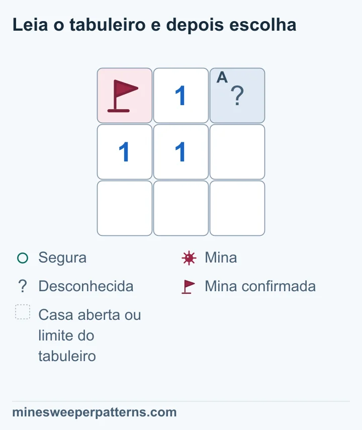 Tabuleiro de 3 linhas por 3 colunas. Uma bandeira marca a mina no canto superior esquerdo. Há números 1 no centro superior, no centro e à esquerda dele. A única casa fechada fica no canto superior direito. A casa à direita do centro e a linha inferior estão abertas e vazias. O 1 central já toca sua mina confirmada, portanto a casa fechada é segura. Ela ainda não foi aberta.