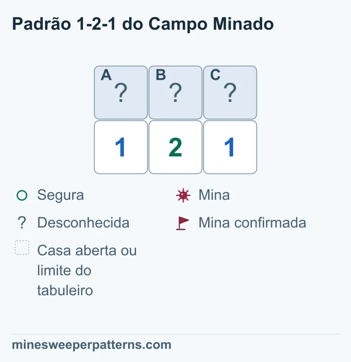 Duas linhas por três colunas. A, B e C estão fechadas na linha de cima. A linha inferior mostra 1-2-1. São todos os vizinhos desconhecidos desses números. O 2 conta as três casas e cada 1 conta um par. Comparar os grupos confirma minas em A e C e torna B segura. A imagem ainda mostra as três casas fechadas, sem bandeiras ou casas reveladas.