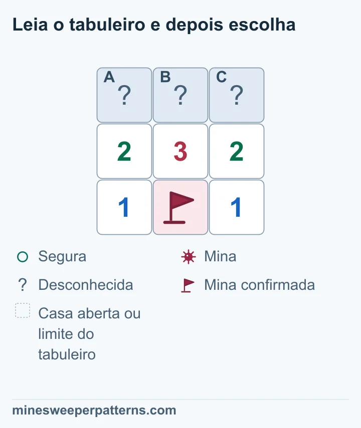 Tabuleiro de 3 por 3. Três casas fechadas ficam acima da linha 2-3-2. Embaixo, uma bandeira central marca uma mina, com um 1 de cada lado. A bandeira toca os três números da linha central. Subtrair essa mina deixa as quantidades 1-2-1. A dedução confirma minas nas pontas de cima e uma casa segura no meio. As três continuam fechadas; os números visíveis permanecem 2-3-2.