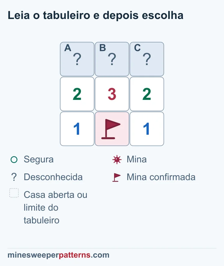 Subtrair a mina com bandeira de 2-3-2 permite deduzir minas nas pontas fechadas de cima e meio seguro.