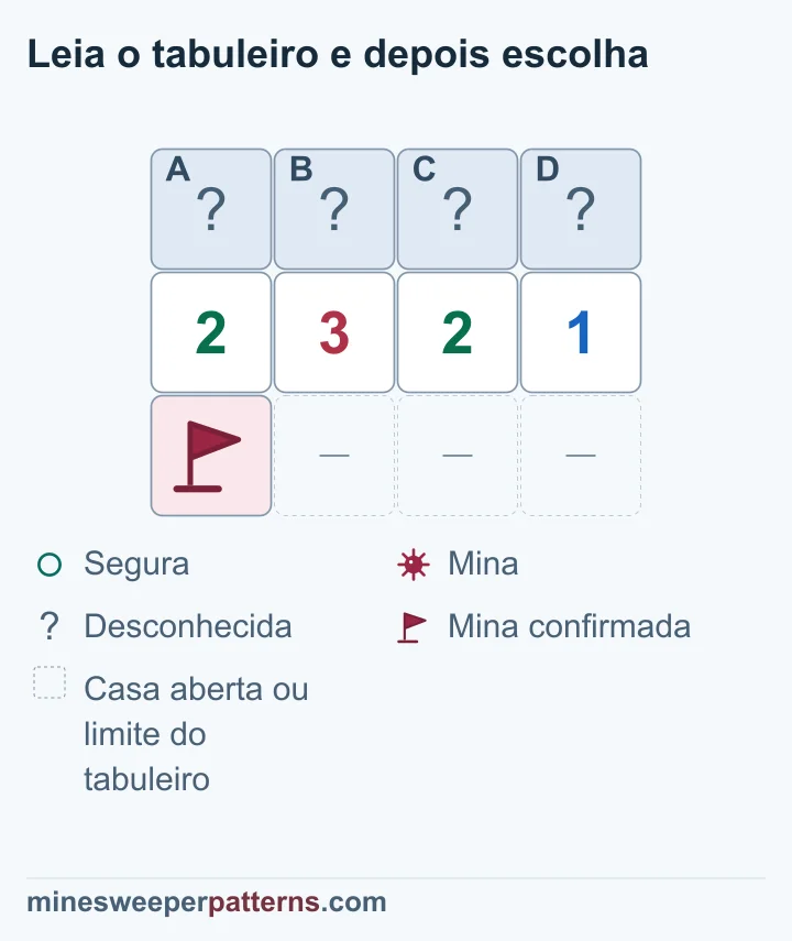 Uma bandeira toca apenas os dois primeiros números de 2-3-2-1; a dedução confirma minas no meio e pontas seguras.