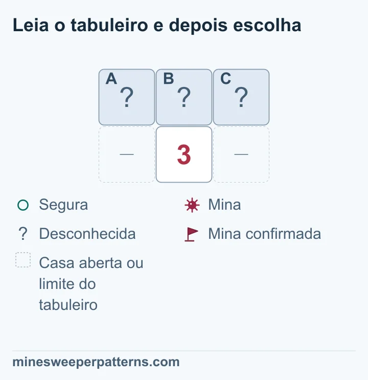Duas linhas de três colunas. As três casas da linha de cima estão fechadas. Um 3 ocupa o centro inferior; os espaços dos lados são omitidos, como casas abertas ou limite do tabuleiro. O 3 toca apenas essas três casas desconhecidas e não há bandeiras. Ele precisa de três minas, uma em cada casa de cima. Todas continuam fechadas no desenho.