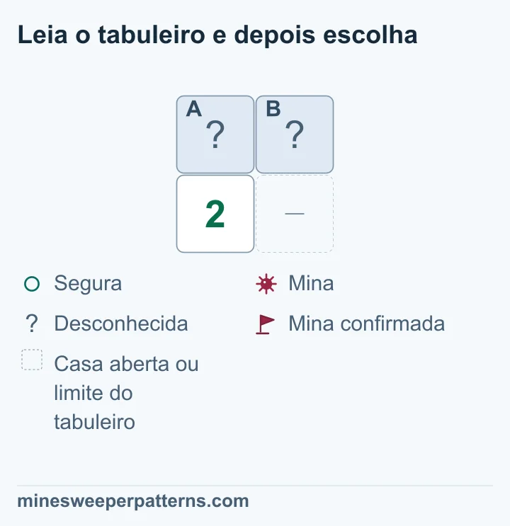 Desenho de duas linhas por duas colunas. As duas casas de cima, A e B, estão fechadas. Um 2 ocupa o canto inferior esquerdo. O canto inferior direito é omitido e representa uma casa aberta ou o limite do tabuleiro. O 2 toca exatamente duas casas desconhecidas e nenhuma mina marcada. As duas casas devem conter minas. A e B continuam fechadas na imagem.
