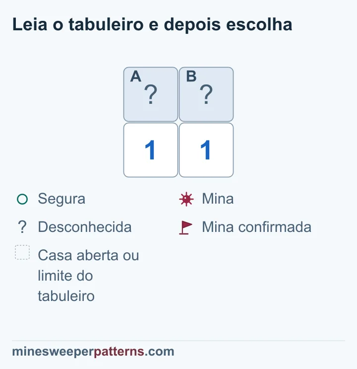 Dois números 1 tocam as mesmas duas casas fechadas; há uma mina, mas sua posição continua indefinida.