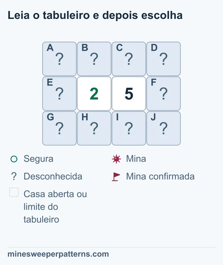 Três linhas por quatro colunas. Um 2 e um 5 ficam no centro da linha do meio, cercados por dez casas fechadas. As quatro casas acima e abaixo dos números são comuns aos dois grupos. A coluna esquerda pertence só ao 2; a direita pertence só ao 5. A diferença de três confirma minas nas três casas da direita e torna seguras as três da esquerda. As quatro casas comuns contêm duas minas, sem posições definidas. Não há bandeiras.