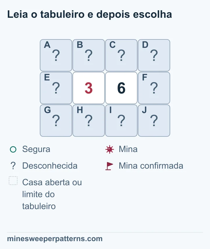 Desenho de três linhas e quatro colunas. Um 3 fica ao lado de um 6 no centro. Todas as outras dez casas estão fechadas. Os dois números tocam as mesmas quatro casas acima e abaixo deles. O 3 também toca a coluna esquerda; o 6 também toca a direita. Para haver três minas a mais no grupo do 6, toda a coluna direita deve ter minas e a esquerda deve ser segura. Há três minas nas quatro casas comuns, ainda sem posições definidas.