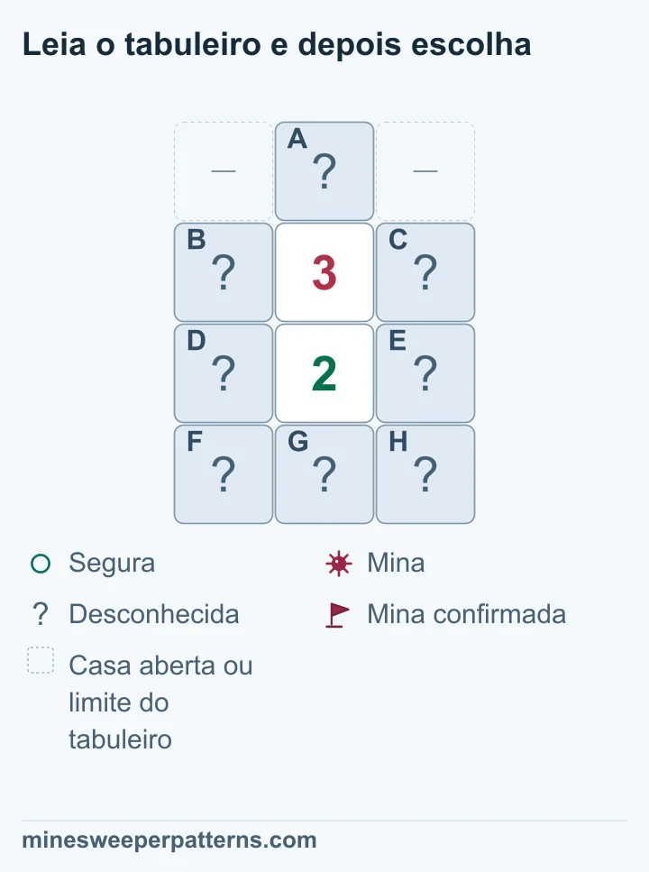 Quatro linhas de três colunas. Uma casa fechada ocupa o topo central; seus lados são omitidos, como casas abertas ou limite. Um 3 fica acima de um 2 na coluna central, com quatro casas fechadas dos lados. Três casas fechadas formam a base. O 3 toca o topo e os quatro vizinhos comuns. O 2 toca os comuns e a base. A diferença confirma mina no topo e base segura. Duas minas permanecem nas quatro casas comuns, com posições indefinidas.