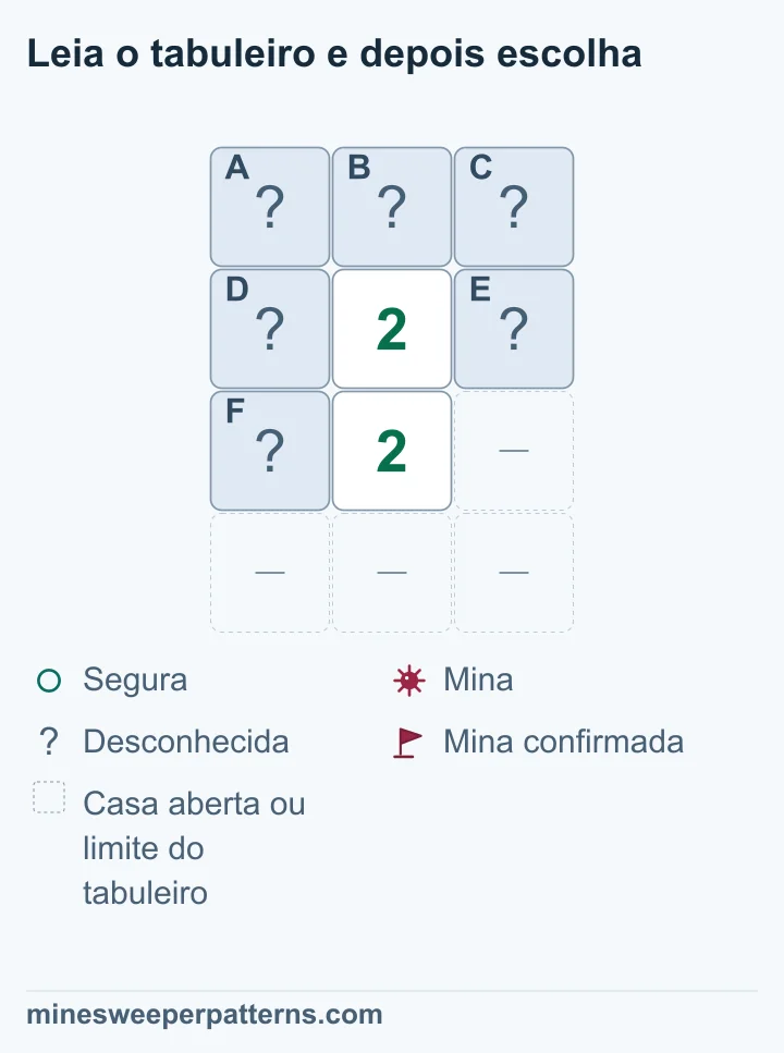Quatro linhas por três colunas. Três casas fechadas formam o alto. Dois números 2 ficam na coluna central, nas linhas 2 e 3. O de cima tem casas fechadas dos dois lados; o de baixo tem outra à esquerda. Os espaços restantes embaixo são omitidos, como casas abertas ou limite. Os três vizinhos comuns já fornecem as duas minas de ambos os números. As três casas superiores são seguras. Entre as três casas comuns, duas têm minas, mas nenhuma posição está definida.