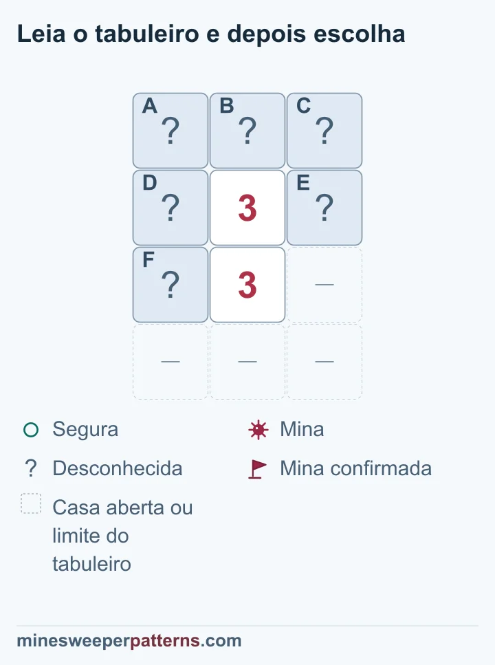 Desenho de quatro linhas e três colunas. Três casas fechadas ficam acima de dois números 3 na coluna central. Há casas fechadas dos lados do 3 superior e à esquerda do inferior. O espaço à direita do 3 inferior e a última linha são omitidos, como casas abertas ou limite. O 3 inferior exige minas nas três casas comuns. O superior já conta essas mesmas minas, portanto a linha de cima é segura. As seis casas ainda estão fechadas.