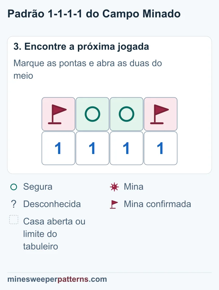 As pontas têm bandeiras e as duas casas centrais têm círculos seguros; as quatro continuam fechadas.