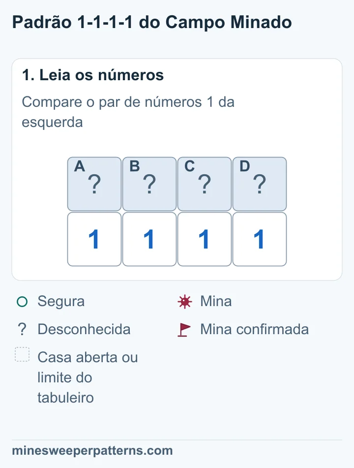 Quatro casas fechadas A, B, C e D ficam acima de 1-1-1-1. O primeiro 1 toca A e B. O último toca C e D. Cada 1 do meio toca três casas.