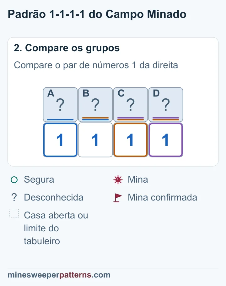 Comparar os pares das extremidades confirma duas casas seguras no meio e minas nas pontas.
