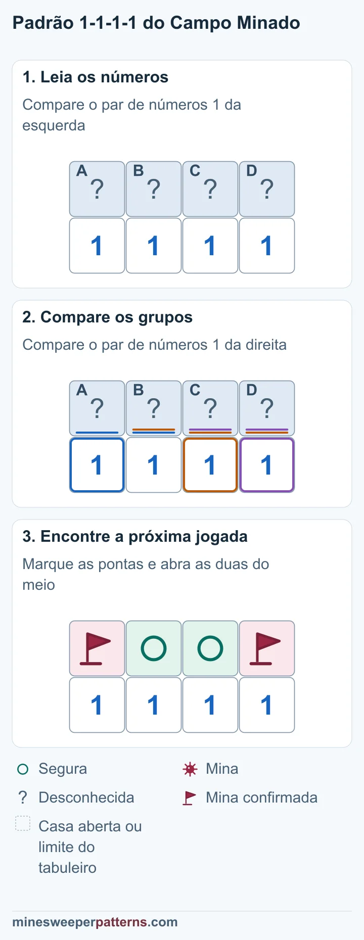 Três etapas resolvem 1-1-1-1, com bandeiras nas pontas e círculos seguros nas duas casas do meio.