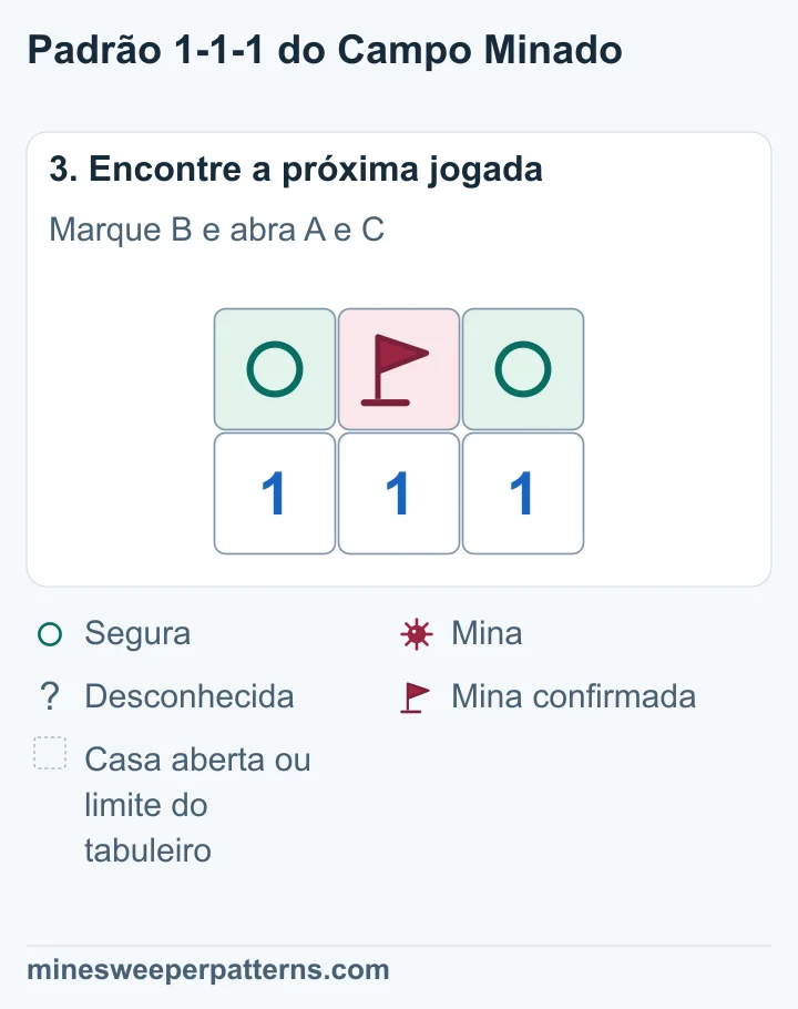 B, no meio, tem uma mina marcada com bandeira. A e C, nas pontas, são seguras.