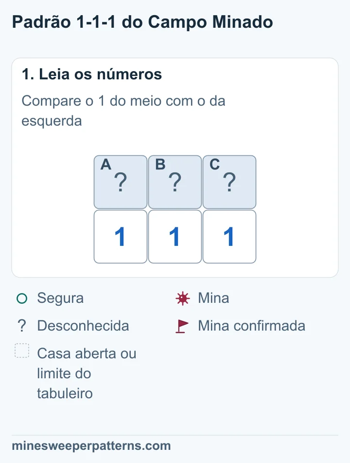 Três casas fechadas A, B e C ficam acima de 1-1-1. Os números das pontas tocam duas casas fechadas e o do meio toca as três.