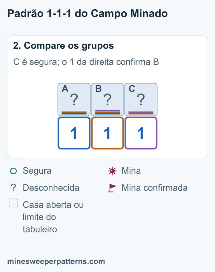 A + B = 1 e A + B + C = 1 tornam C segura. Como B + C = 1, B tem uma mina. A + B = 1 torna A segura.