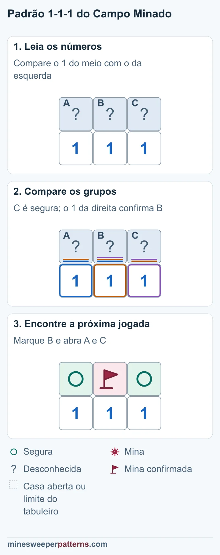 Três casas fechadas A, B e C ficam acima de 1-1-1. Os números das pontas tocam duas casas fechadas e o do meio toca as três. A + B = 1 e A + B + C = 1 tornam C segura. Como B + C = 1, B tem uma mina. A + B = 1 torna A segura. B, no meio, tem uma mina marcada com bandeira. A e C, nas pontas, são seguras.