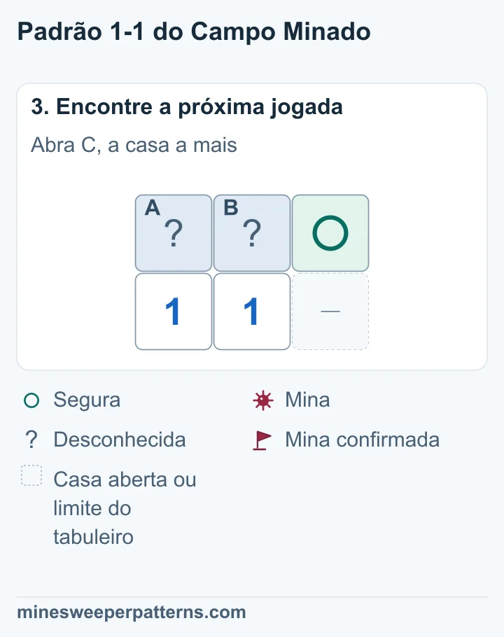 Um círculo marca C como segura; A e B continuam fechadas, com uma mina de posição indefinida.