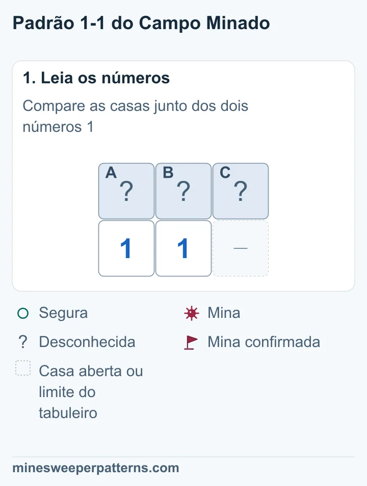 Três casas fechadas A, B e C ficam acima de dois números 1. O da esquerda toca A e B. O da direita toca A, B e C. O espaço abaixo de C está aberto ou fora do tabuleiro.