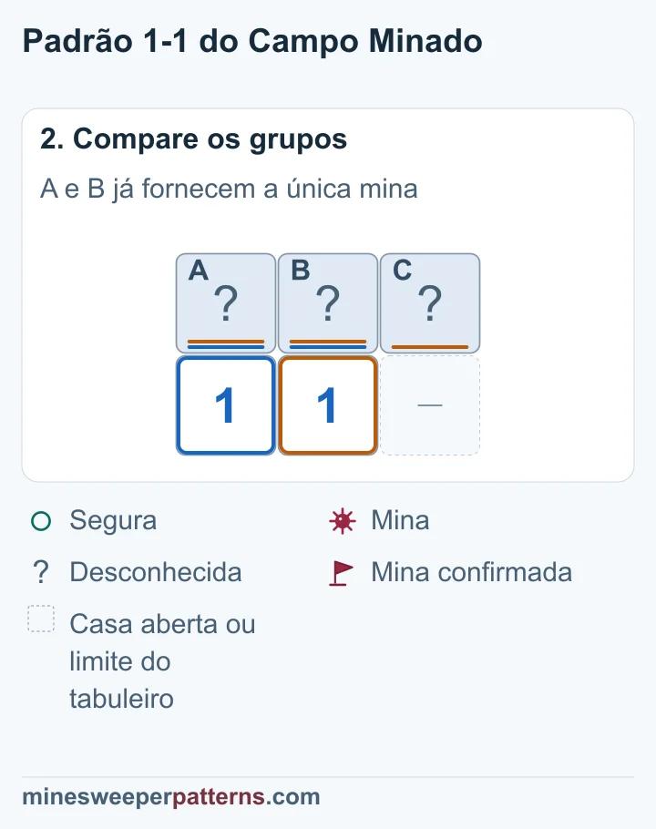 A mesma mina satisfaz os dois números 1, tornando segura a casa extra da direita.