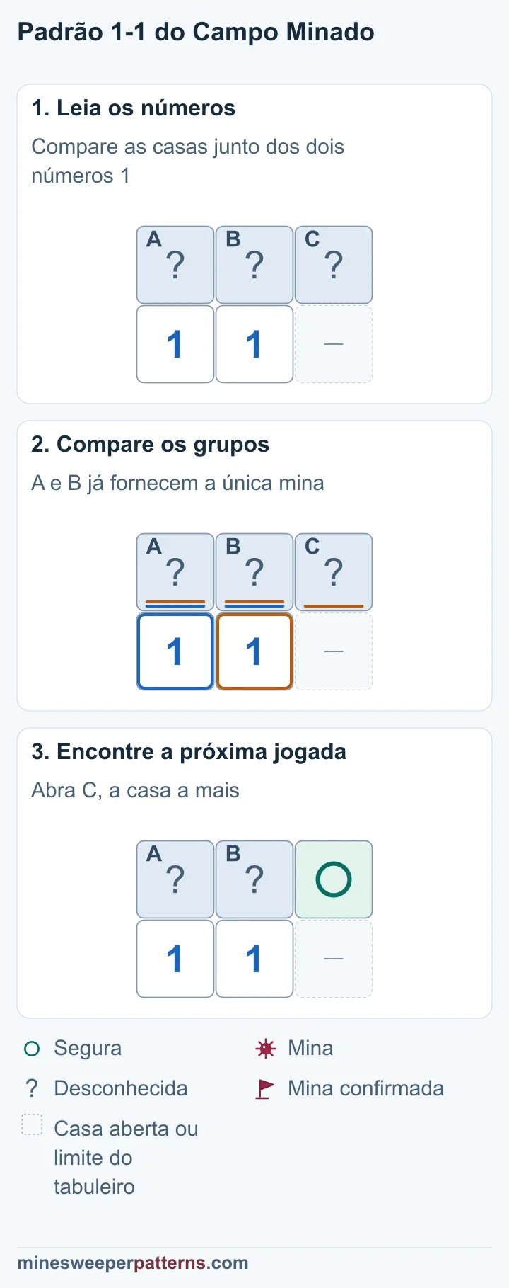 Três etapas comparam dois grupos do padrão 1-1 e marcam a casa extra da direita como segura.