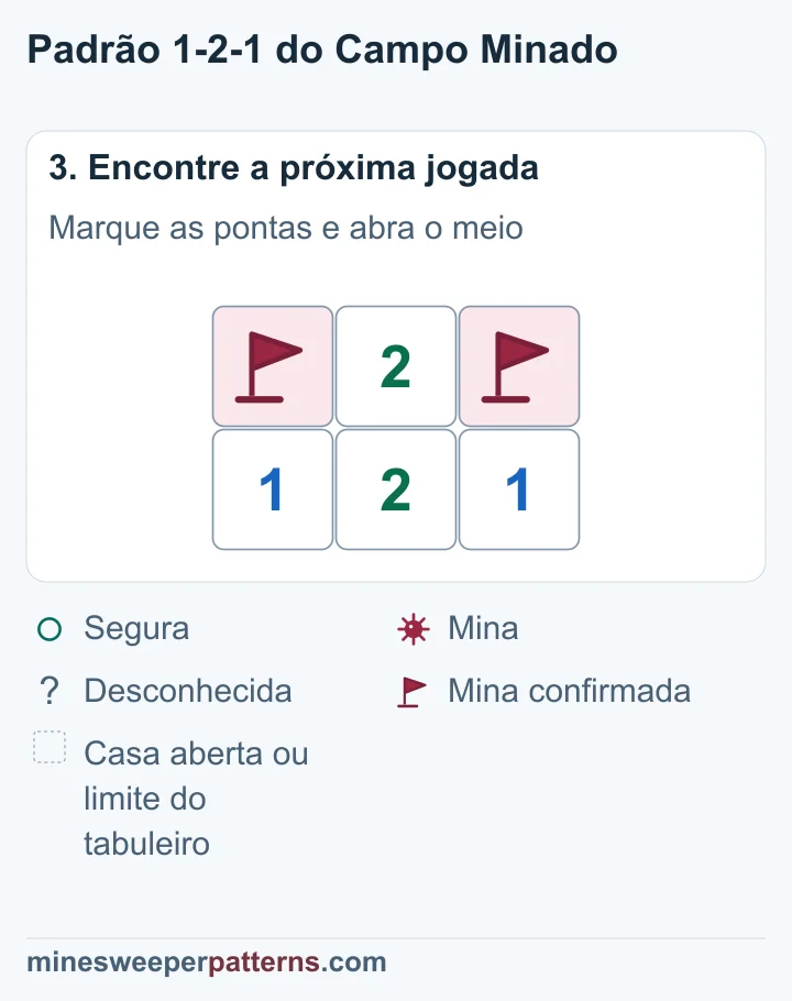 Duas bandeiras marcam as pontas; a casa central de cima está aberta e mostra 2.