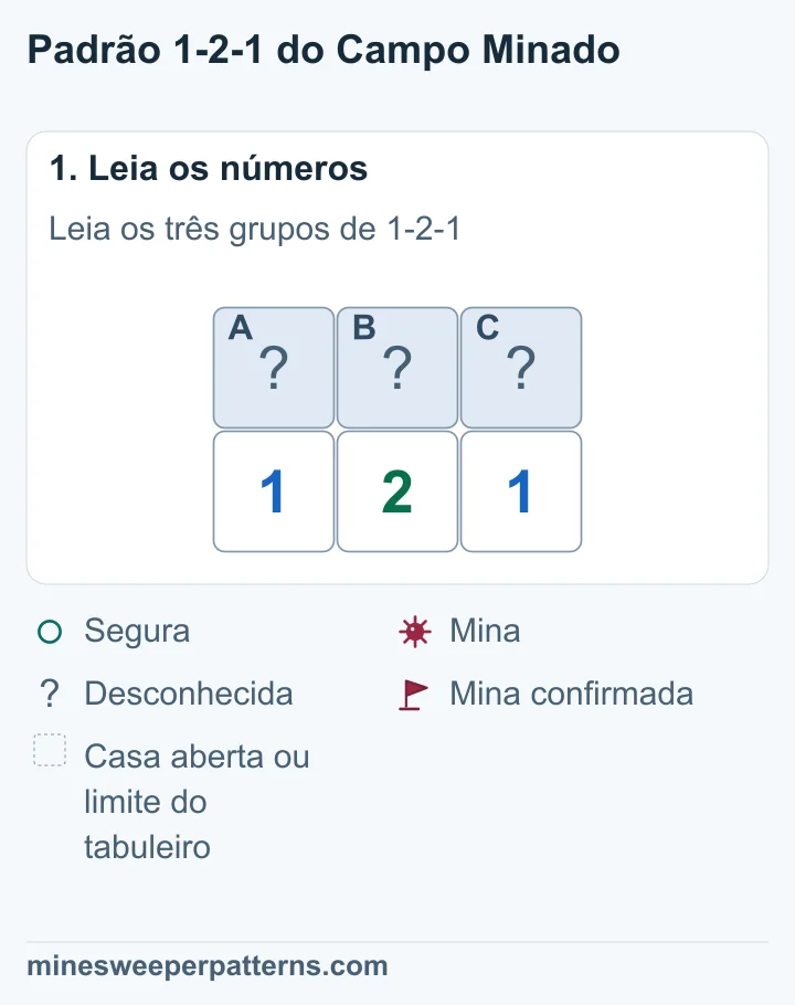 Três casas fechadas A, B e C ficam acima de 1-2-1. O 1 da esquerda toca A e B. O 2 toca as três. O 1 da direita toca B e C.