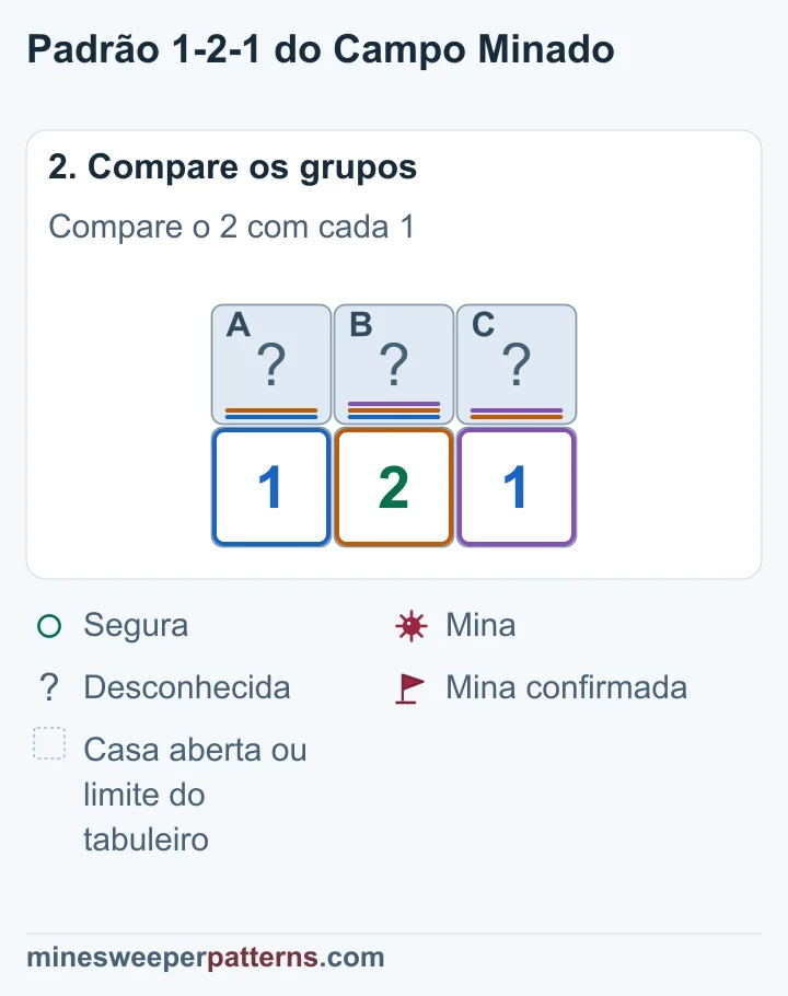 Comparar o 2 com cada 1 confirma minas nas pontas e uma casa segura no meio.