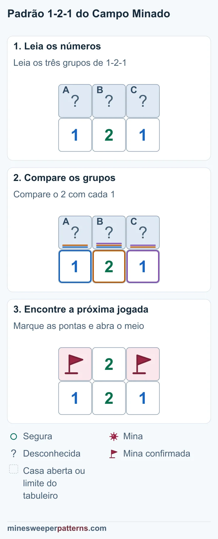 Três etapas resolvem 1-2-1, com bandeiras nas pontas e uma casa aberta com 2 no meio.