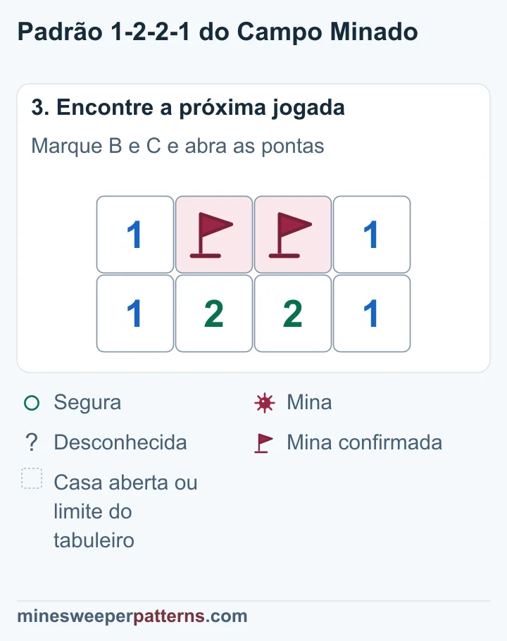 As duas casas do meio têm bandeiras; as pontas estão abertas e mostram 1.