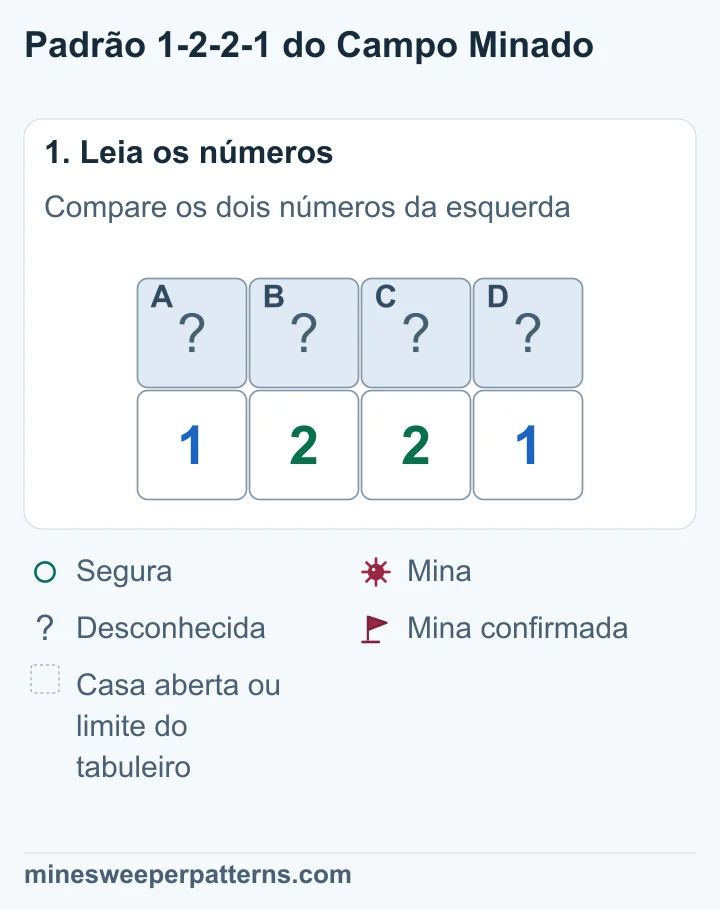Quatro casas fechadas A, B, C e D ficam acima de 1-2-2-1. Os números das pontas tocam duas casas fechadas e os do meio tocam três cada um.