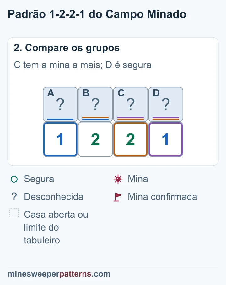 As diferenças entre os grupos confirmam minas nas duas casas do meio e casas seguras nas pontas.