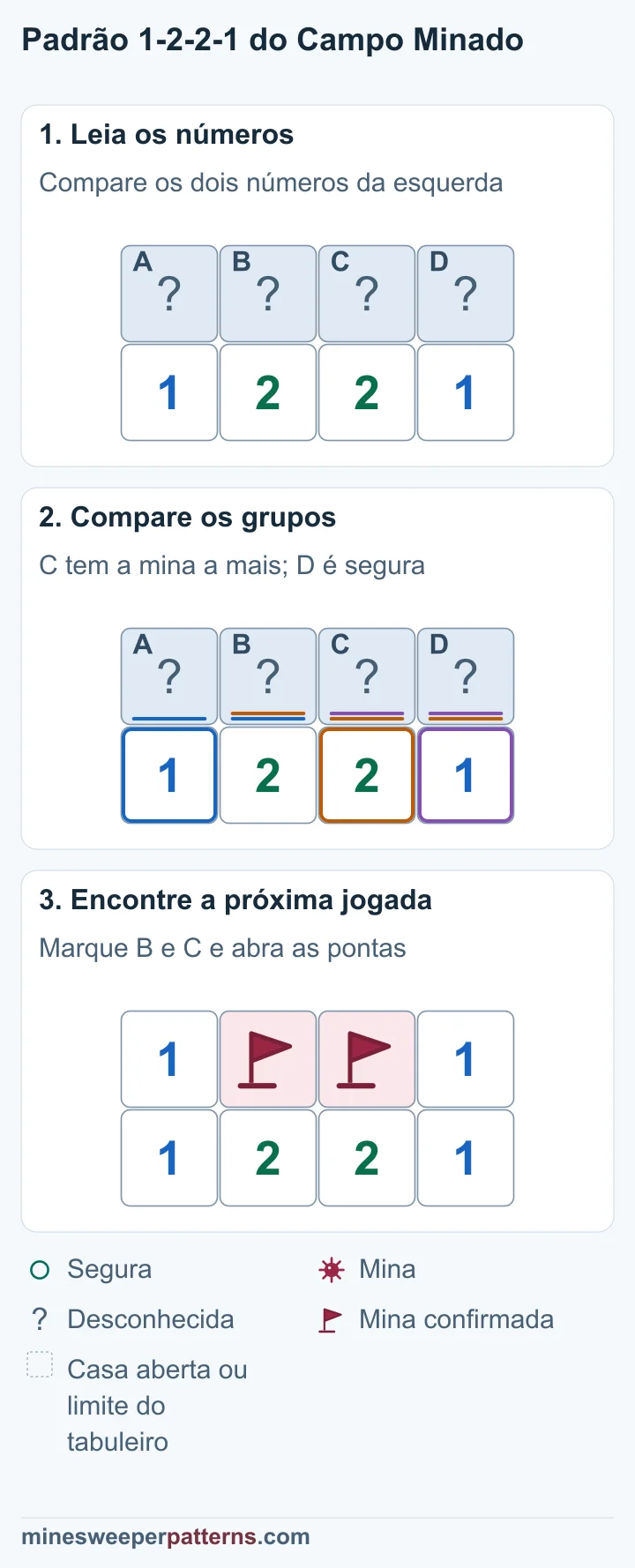 Três etapas resolvem 1-2-2-1, marcando minas no meio e revelando números 1 nas pontas.