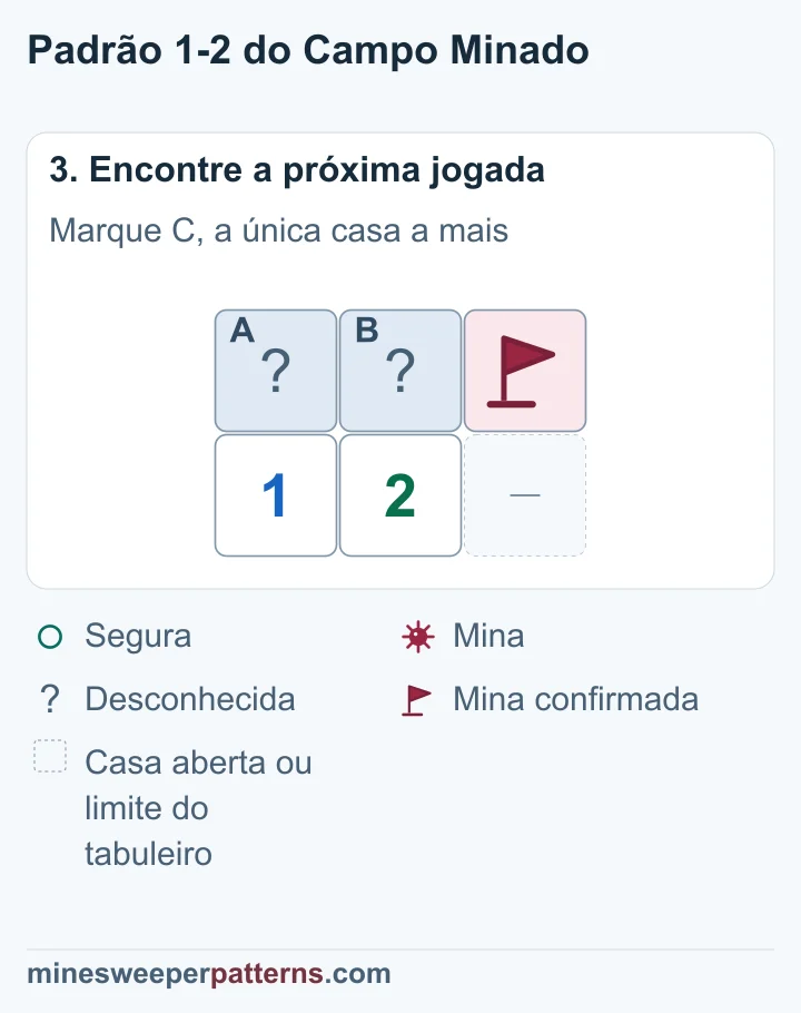 C, à direita, tem bandeira; A e B continuam fechadas, com uma mina de posição indefinida.