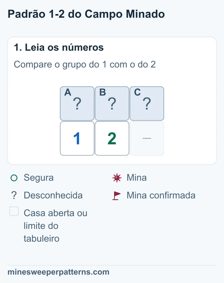 Três casas fechadas A, B e C ficam acima de 1 e 2. O 1 toca A e B. O 2 toca A, B e C. O espaço abaixo de C está aberto ou fora do tabuleiro.
