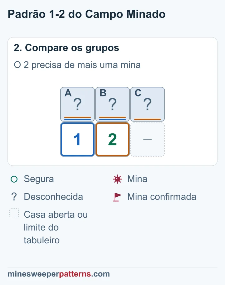 O 2 precisa de uma mina a mais que o 1, confirmada na única casa extra.