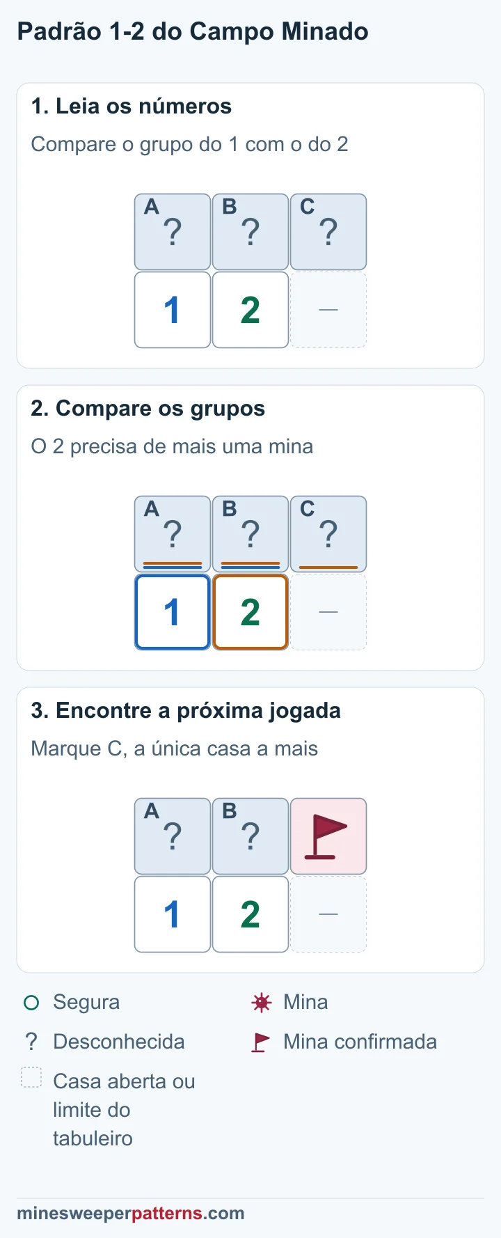 Três etapas comparam os grupos de 1 e 2 e marcam uma mina na casa extra da direita.
