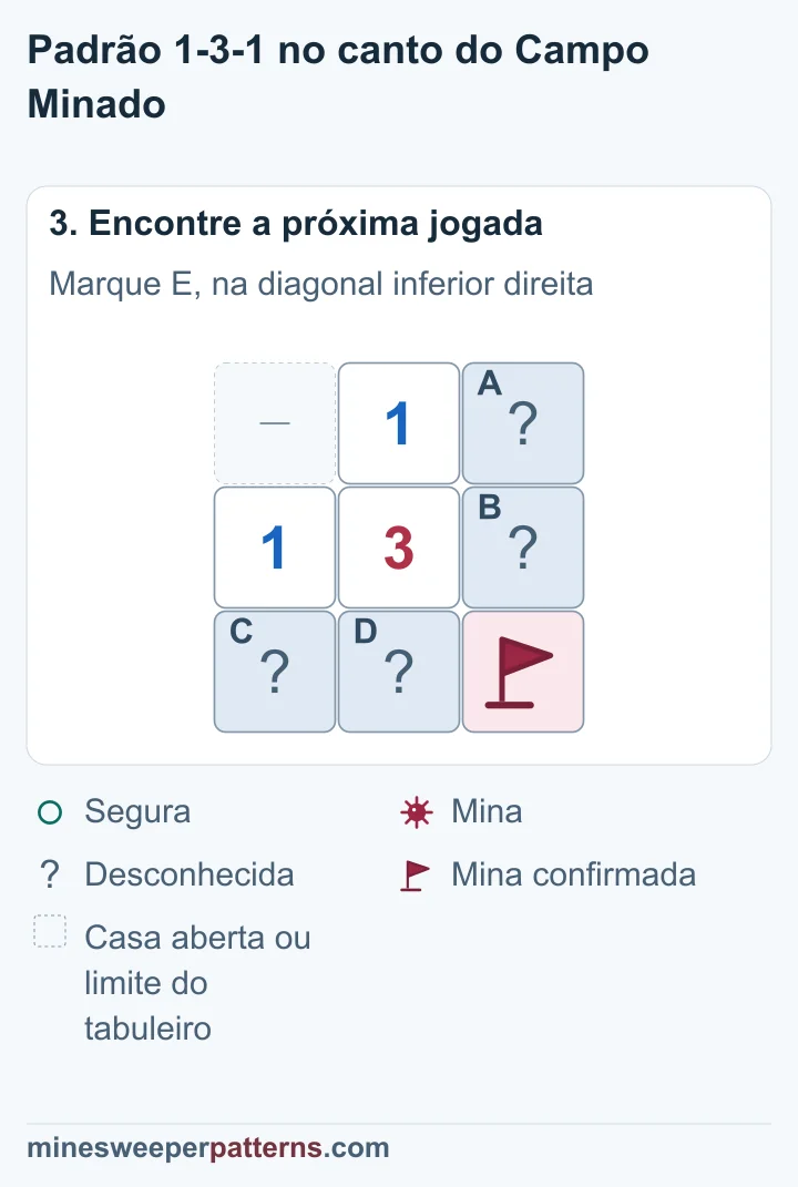 Uma bandeira marca o canto inferior direito; os dois pares restantes continuam fechados e indefinidos.
