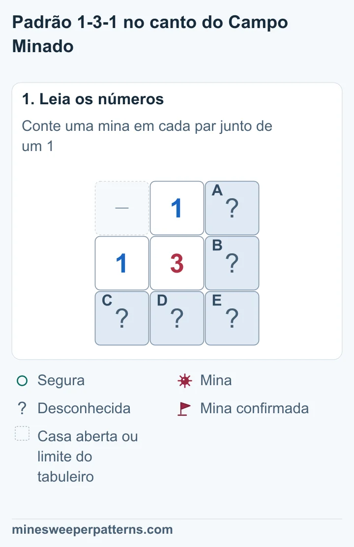 Tabuleiro de 3 por 3 com 3 no centro, 1 acima e 1 à esquerda. A e B estão fechadas à direita, no alto e no meio. C, D e E formam a linha fechada de baixo. O canto superior esquerdo está aberto ou fora do tabuleiro.