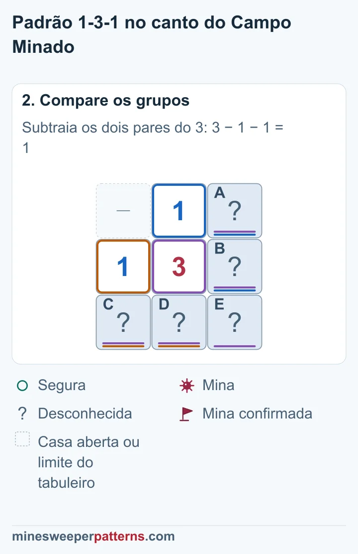 Cada par fornece uma mina ao 3; a terceira mina precisa de estar no canto inferior direito.