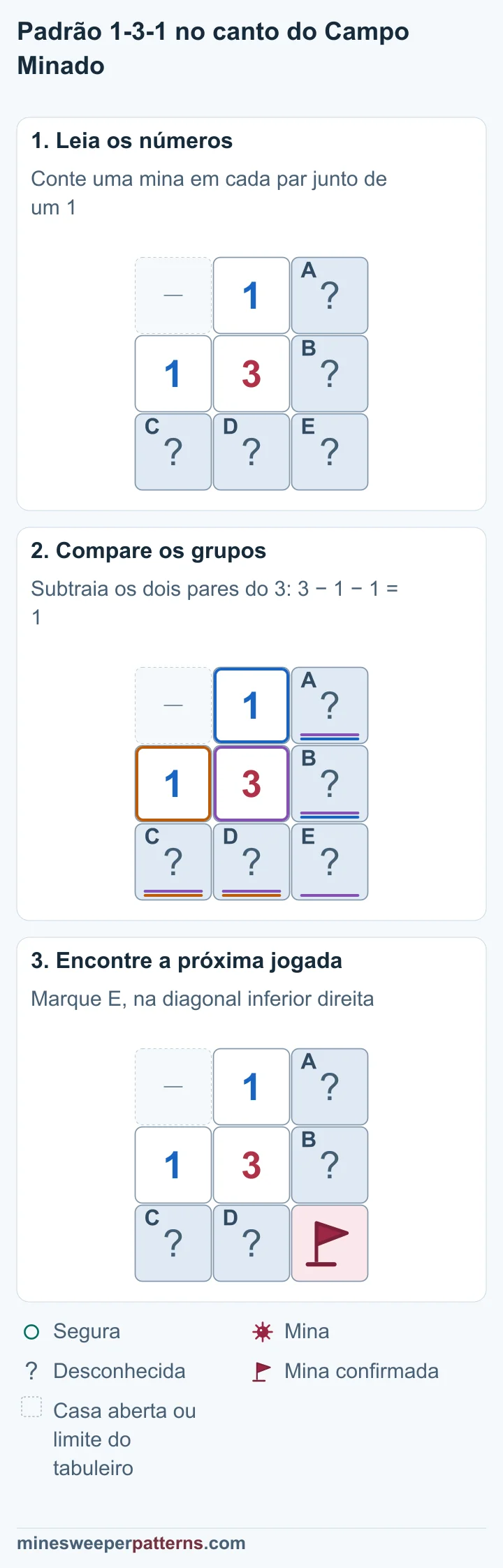 Três etapas usam os dois números 1 para confirmar e marcar a terceira mina do 3 no canto.