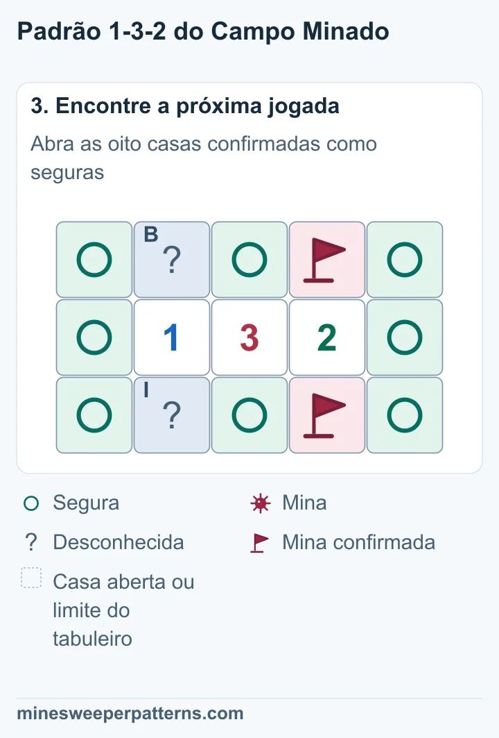 D e K, acima e abaixo do 2 na coluna 4, têm minas marcadas com bandeiras. B e I, acima e abaixo do 1 na coluna 2, contêm uma mina no total e continuam desconhecidas. As outras oito casas são seguras.