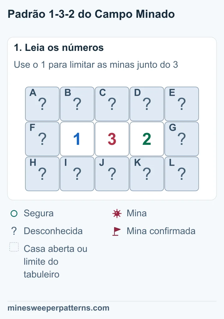 Num tabuleiro de 3 linhas por 5 colunas, a linha do meio tem uma casa fechada, 1, 3, 2 e outra casa fechada. As cinco casas de cima e as cinco de baixo estão fechadas.