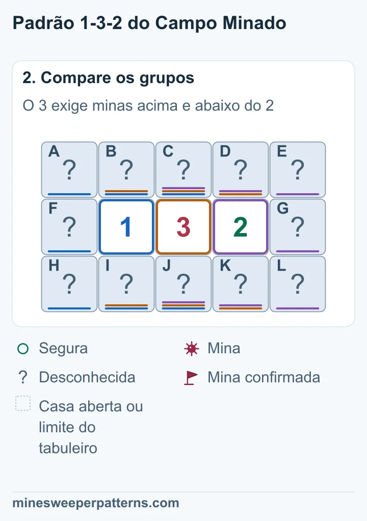 O 1 permite no máximo uma mina nas casas das colunas 2 e 3 que tocam o 3. Para chegar a três, o 3 precisa de minas nas duas casas da coluna 4, acima e abaixo do 2. O 2 torna seguras as casas das colunas 3 e 5; o 1 torna segura a coluna 1.