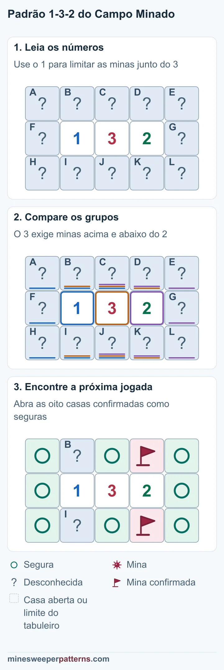 Num tabuleiro de 3 linhas por 5 colunas, a linha do meio tem uma casa fechada, 1, 3, 2 e outra casa fechada. As cinco casas de cima e as cinco de baixo estão fechadas. O 1 permite no máximo uma mina nas casas das colunas 2 e 3 que tocam o 3. Para chegar a três, o 3 precisa de minas nas duas casas da coluna 4, acima e abaixo do 2. O 2 torna seguras as casas das colunas 3 e 5; o 1 torna segura a coluna 1. D e K, acima e abaixo do 2 na coluna 4, têm minas marcadas com bandeiras. B e I, acima e abaixo do 1 na coluna 2, contêm uma mina no total e continuam desconhecidas. As outras oito casas são seguras.