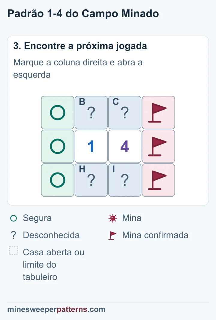As três casas da coluna direita têm minas marcadas com bandeiras. As três da coluna esquerda são seguras. Uma mina permanece nas quatro casas comuns, acima e abaixo dos números.