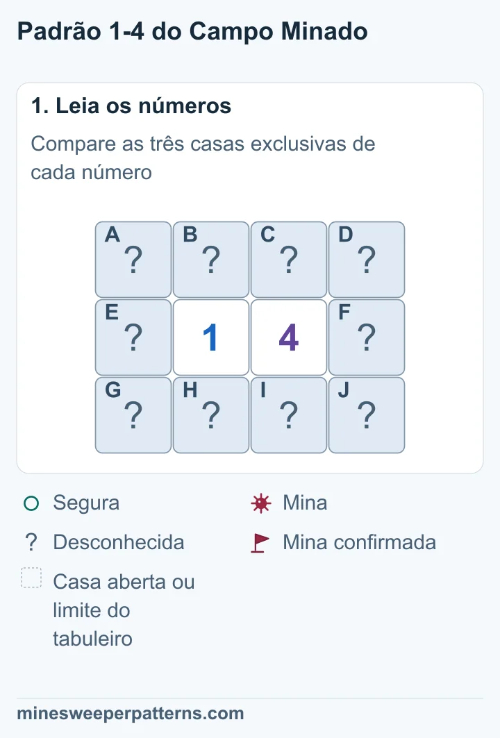Num tabuleiro de 3 linhas por 4 colunas, um 1 e um 4 ficam no centro da linha do meio. Todas as outras dez casas estão fechadas.