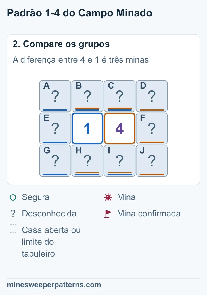 Os dois números tocam as mesmas quatro casas acima e abaixo deles. Cada um também toca uma coluna externa de três casas. O grupo do 4 precisa de três minas a mais, logo a coluna direita inteira tem minas e a esquerda é segura.