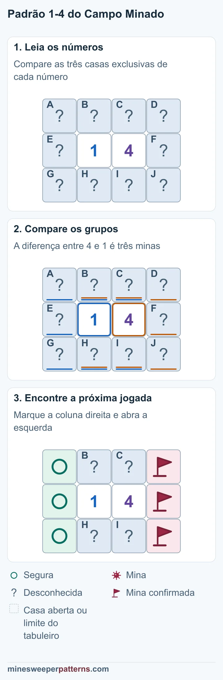 Num tabuleiro de 3 linhas por 4 colunas, um 1 e um 4 ficam no centro da linha do meio. Todas as outras dez casas estão fechadas. Os dois números tocam as mesmas quatro casas acima e abaixo deles. Cada um também toca uma coluna externa de três casas. O grupo do 4 precisa de três minas a mais, logo a coluna direita inteira tem minas e a esquerda é segura. As três casas da coluna direita têm minas marcadas com bandeiras. As três da coluna esquerda são seguras. Uma mina permanece nas quatro casas comuns, acima e abaixo dos números.